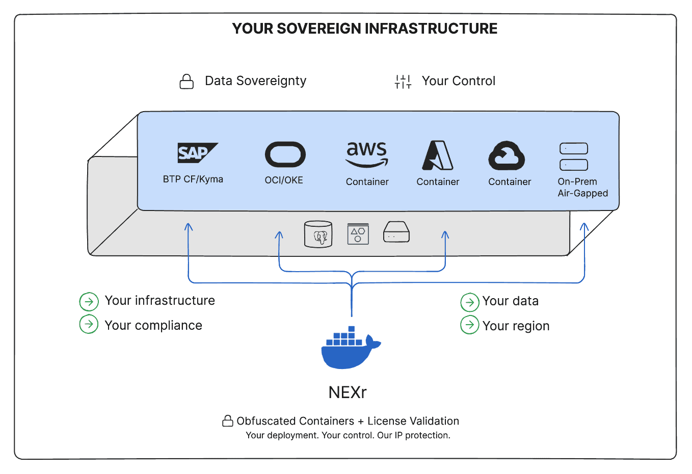 Sovereign Infrastructure Architecture
