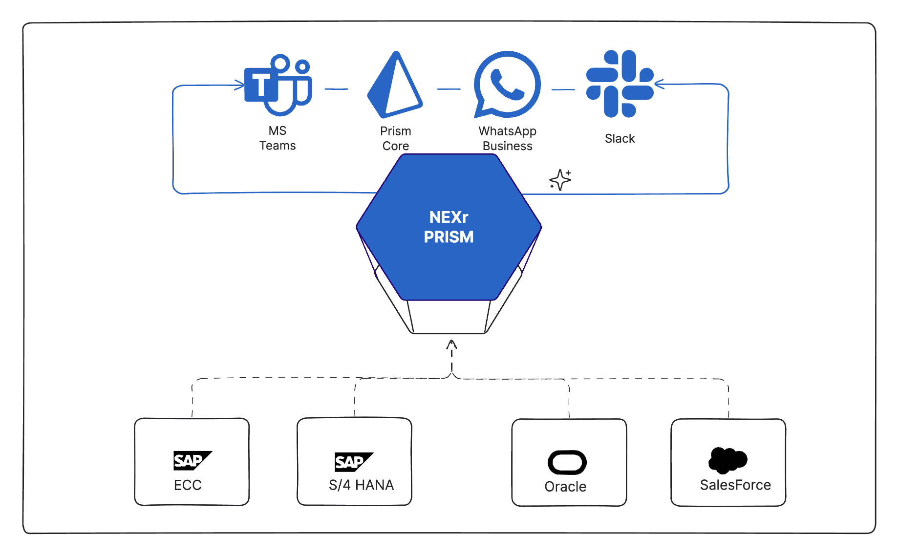 Omnichannel Intelligence Layer